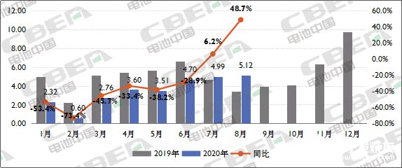 8月动力电池装机量迎今年首次高增长,同比增长48．7％