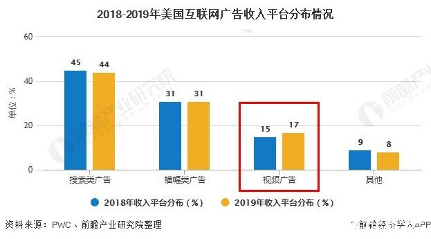 2018-2019年美国互联网广告收入平台分布情况