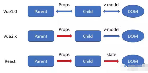 详谈 Vue 和 <b class='flag-5'>React</b> 的八大区别