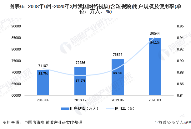 图表6：2018年6月-2020年3月我国网络视频(含短视频)用户规模及使用率(单位：万人，%)