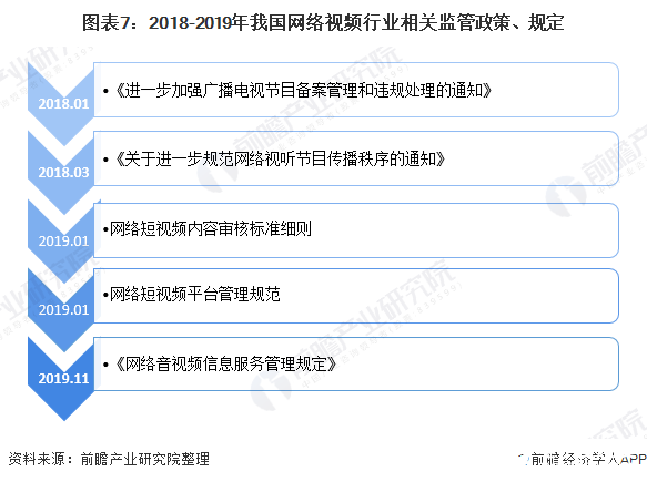 图表7：2018-2019年我国网络视频行业相关监管政策、规定