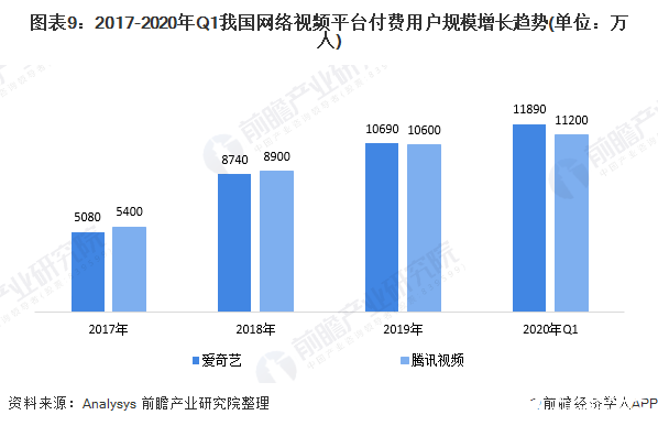 图表9：2017-2020年Q1我国网络视频平台付费用户规模增长趋势(单位：万人)