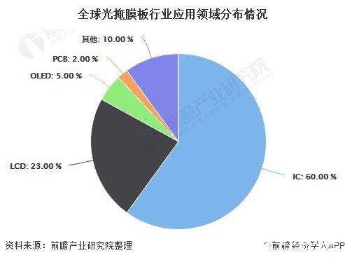 全球光掩膜板行业应用领域分布情况