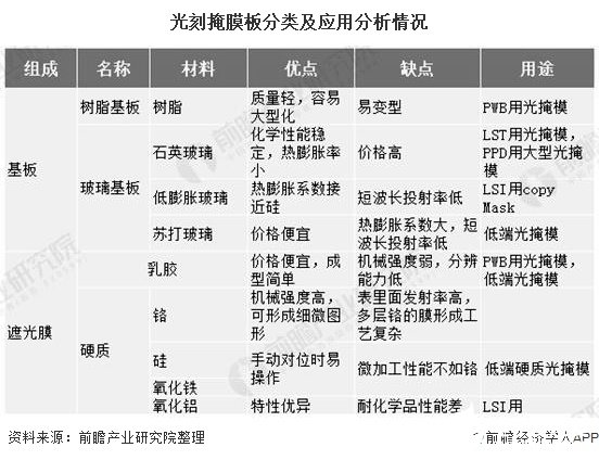 显示面板和IC成为光掩膜板主要应用领域，国内品牌替代空间大