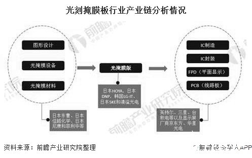 光刻掩膜板行业产业链分析情况