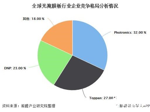 全球光掩膜板行业企业竞争格局分析情况