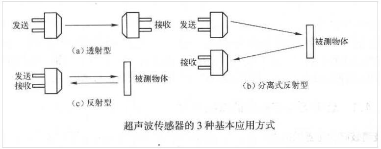 <b class='flag-5'>超声波</b><b class='flag-5'>传感器</b>的<b class='flag-5'>工作原理</b>_<b class='flag-5'>超声波</b><b class='flag-5'>传感器</b>的基本应用