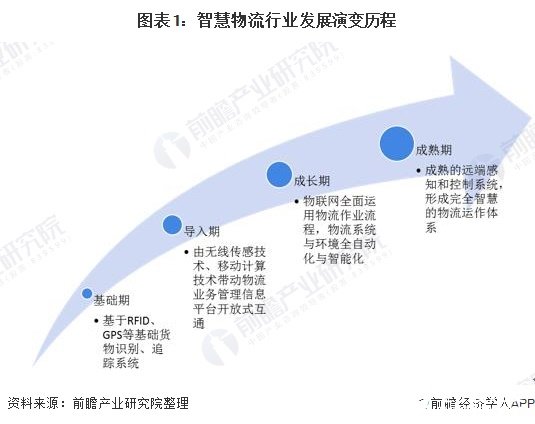 智慧物流行业未来有较大的发展空间,将实现物联网的全面运作