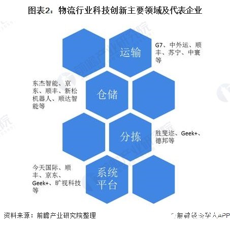 图表2：物流行业科技创新主要领域及代表企业