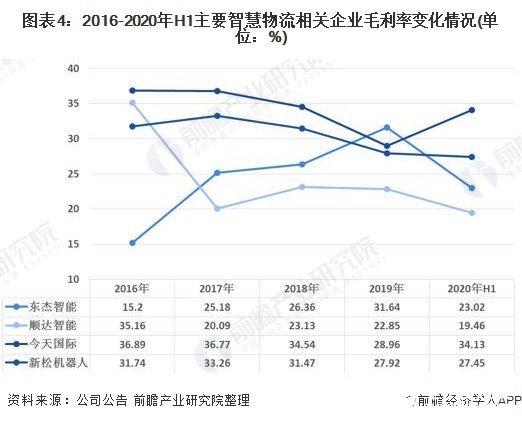 图表4：2016-2020年H1主要智慧物流相关企业毛利率变化情况(单位：%)