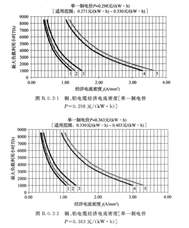 经济<b class='flag-5'>电流密度</b>法在电力电缆截面选择中的应用