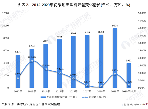 图表2：2012-2020年初级形态塑料产量变化情况(单位：万吨，%)