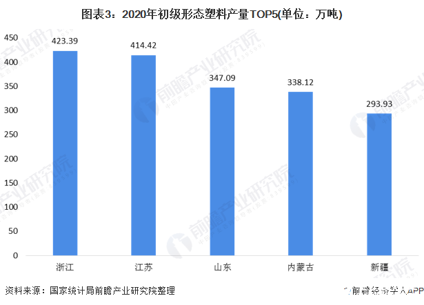 图表3：2020年初级形态塑料产量TOP5(单位：万吨)