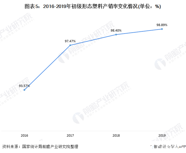 图表5：2016-2019年初级形态塑料产销率变化情况(单位：%)