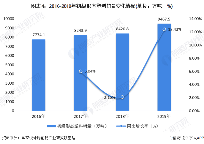 图表4：2016-2019年初级形态塑料销量变化情况(单位：万吨，%)