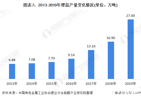 图表7：2013-2019年锂盐产量变化情况(单位：万吨)