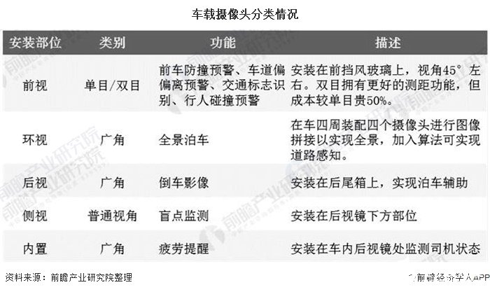 车载摄像头市场空间巨大,舜宇光学出货量居全球首位