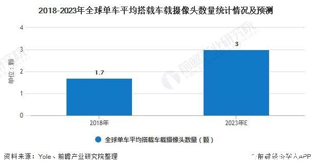 2018-2023年全球单车平均搭载车载摄像头数量统计情况及预测