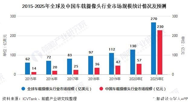 2015-2025年全球及中国车载摄像头行业市场规模统计情况及预测