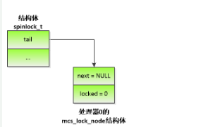 深度解析<b class='flag-5'>自旋</b><b class='flag-5'>锁</b>及<b class='flag-5'>自旋</b><b class='flag-5'>锁</b>的<b class='flag-5'>实现</b>方案