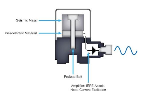 振动传感器的工作原理、分类和特点