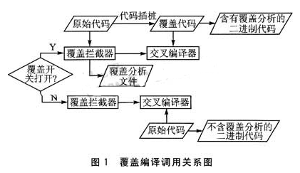 <b class='flag-5'>代码</b><b class='flag-5'>覆盖</b>率<b class='flag-5'>测试</b>工具BullseyeCoverage在嵌入式<b class='flag-5'>软件</b>系统中的应用研究