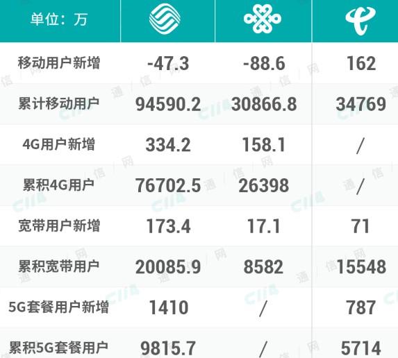 中国联通5G（套餐）用户超过1.5亿 居全球首位？