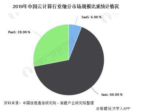 未来新基建推动云计算行业将迎来黄金发展期，SaaS市场发展潜力巨大