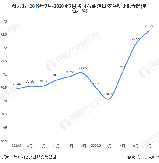 图表3：2019年7月-2020年7月我国石油进口依存度变化情况(单位：%)