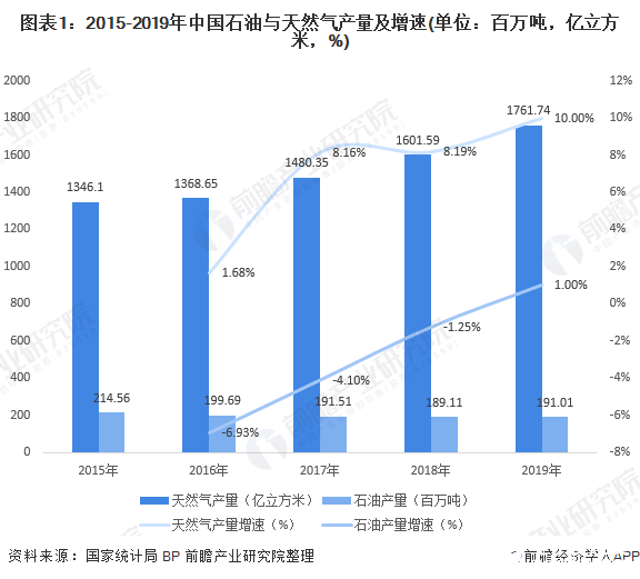 天然气消费增速放缓，我国原油生产增速扭转连续下滑态势