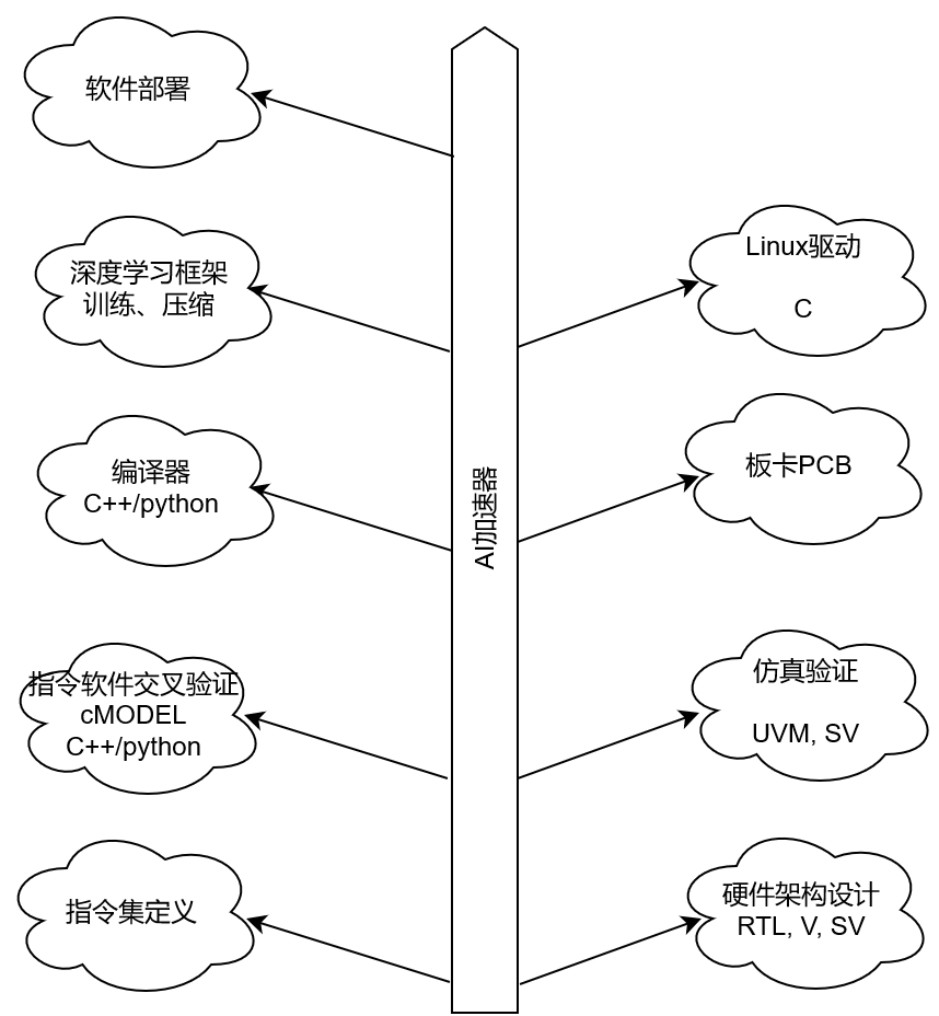 <b class='flag-5'>FPGA</b>在做<b class='flag-5'>深度</b><b class='flag-5'>学习</b><b class='flag-5'>加速</b>时需要的技能