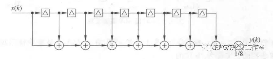 基于<b class='flag-5'>FPGA</b>的多级<b class='flag-5'>CIC</b><b class='flag-5'>滤波器</b>原理