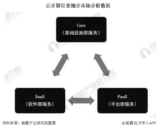 未来新基建推动云计算行业将迎来黄金发展期，SaaS市场发展潜力巨大