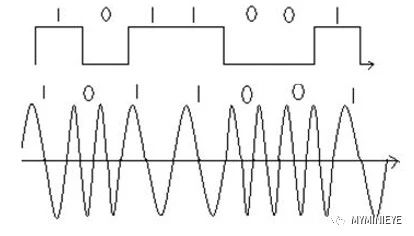 FSK信号的<b class='flag-5'>调制</b>原理 FSK<b class='flag-5'>调制</b>信号的FPGA实现