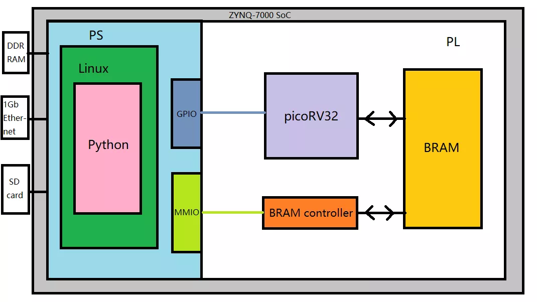 自制<b class='flag-5'>RISC-V</b><b class='flag-5'>源码</b>与设计流程案例<b class='flag-5'>分析</b>