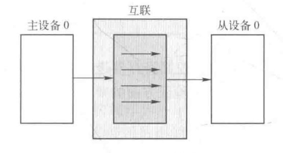 zynq中<b class='flag-5'>AXI</b>4的五种互联结构介绍