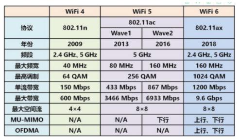 简图了解为什么<b class='flag-5'>WIFI6</b><b class='flag-5'>速度</b>更高更稳定