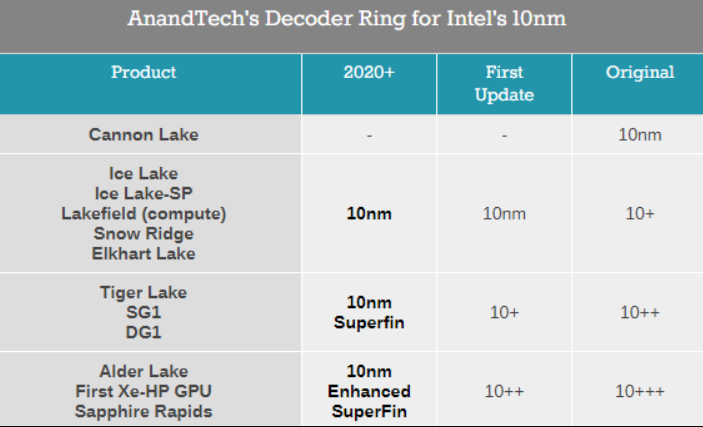 英特尔推出10nm SF工艺，号称比其他家7nm工艺还要强