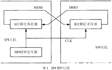 可配置GPIO模拟SPI总线的设计和实现过程分析