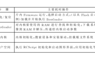 嵌入式Linux<b class='flag-5'>系统</b>的<b class='flag-5'>启动</b>时序和快速<b class='flag-5'>启动</b>的优化方法分析