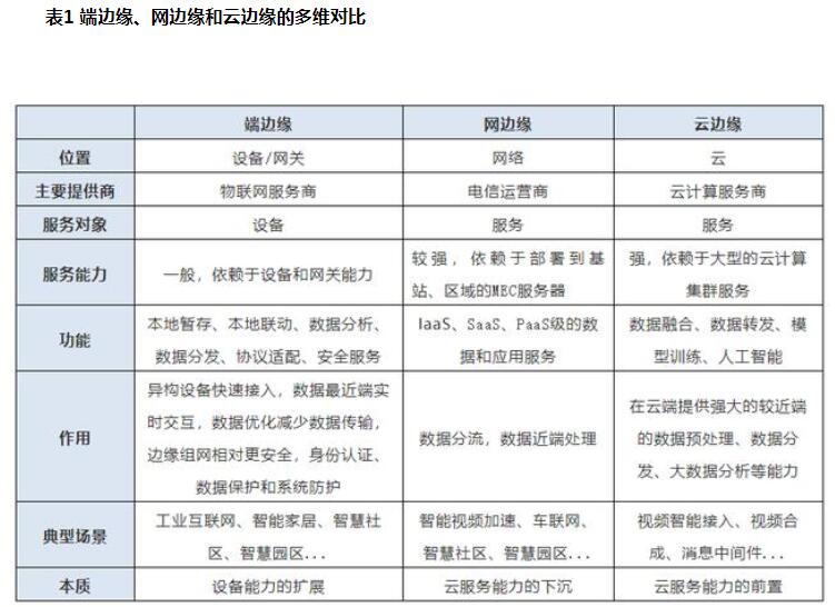 边缘计算在物联网存在的问题及研究