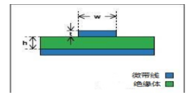  PCB中的<b class='flag-5'>微带线</b>和<b class='flag-5'>带状线</b>区别是什么