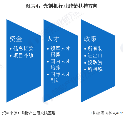 图表4：光刻机行业政策扶持方向