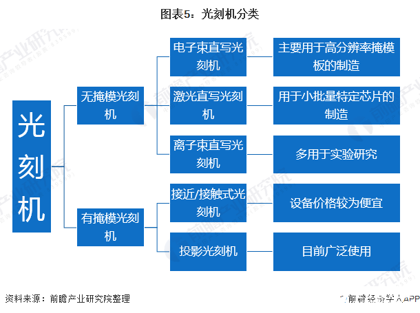 图表5：光刻机分类