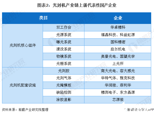 图表2：光刻机产业链上游代表性国产企业