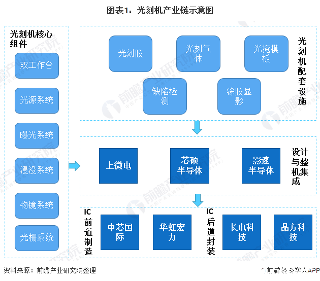 图表1：光刻机产业链示意图