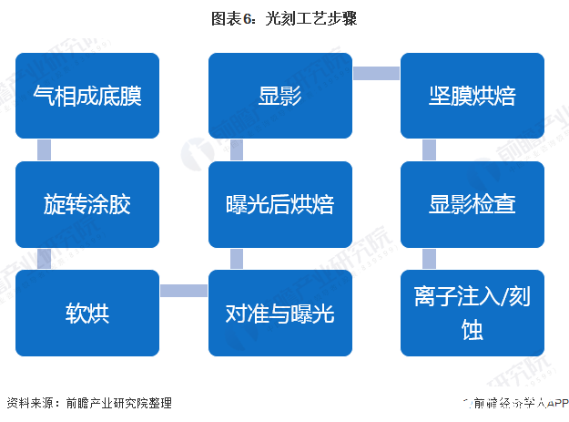 图表6：光刻工艺步骤