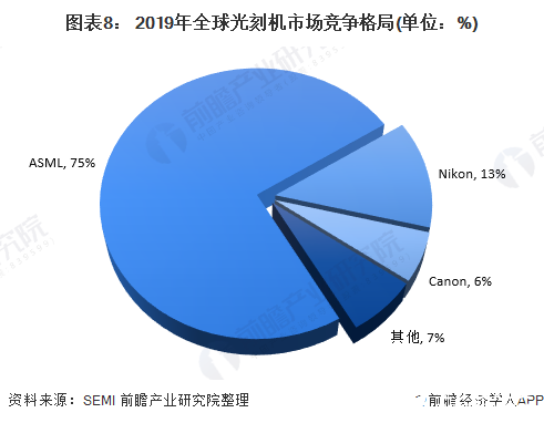 图表8： 2019年全球光刻机市场竞争格局(单位：%)