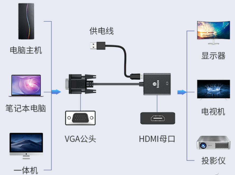 如何为<b class='flag-5'>笔记本</b>挑选<b class='flag-5'>扩展</b><b class='flag-5'>坞</b> <b class='flag-5'>笔记本</b>可以转接出哪些接口