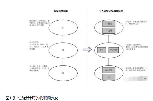 边缘计算在物联网存在的问题及研究